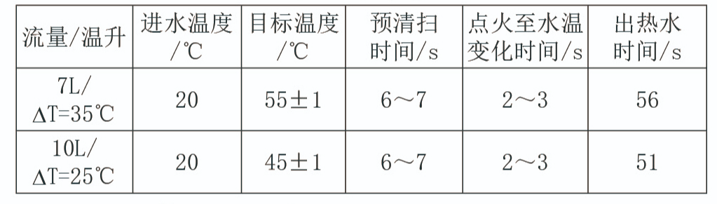 如何提升燃气采暖热水炉热水舒适性?